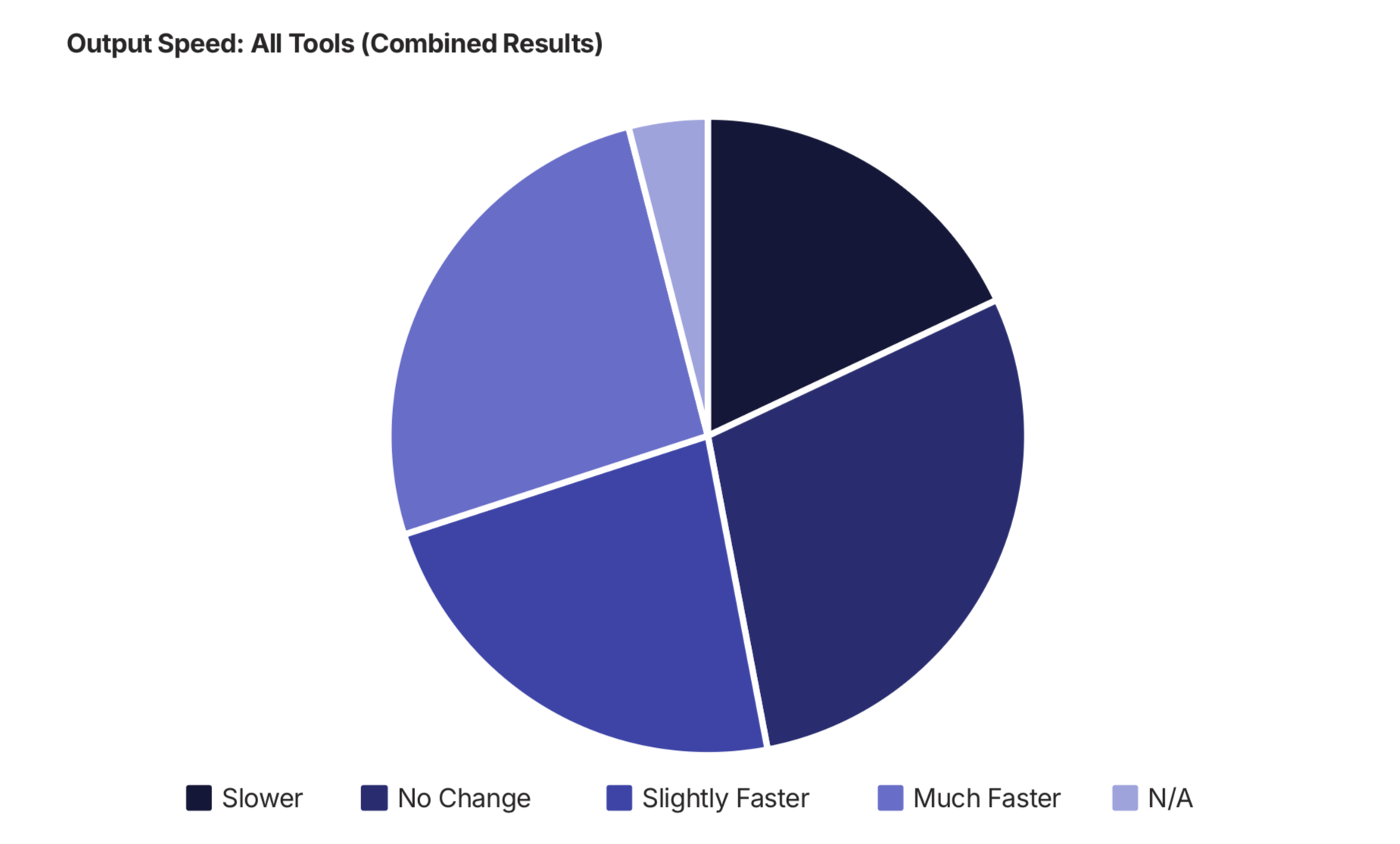 A blue pie chart shows that responses are nearly split when people are asked if AI makes them write faster or slower/at the same speed.