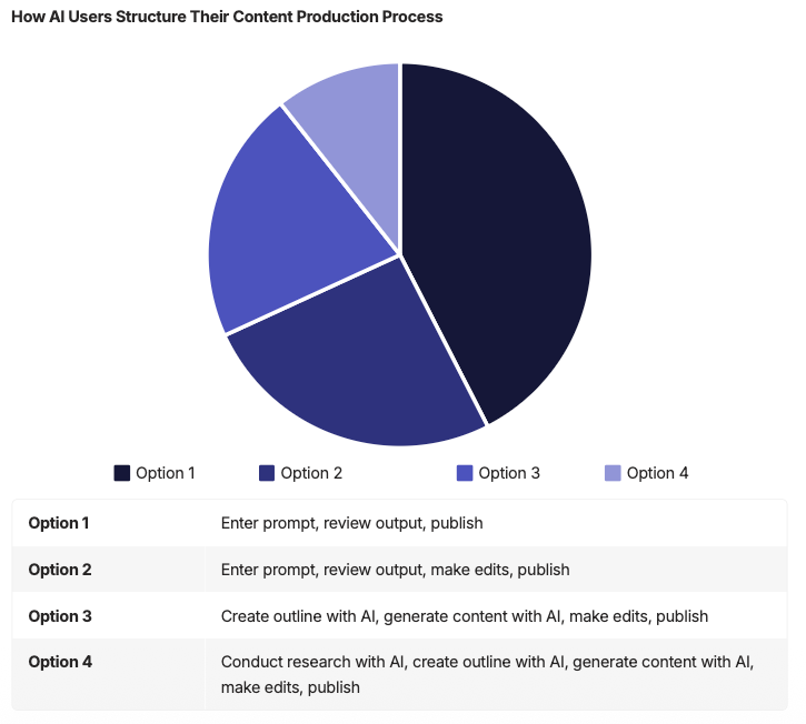 A pie chart and table shows that most people make few or no edits to an AI generated blog post.
