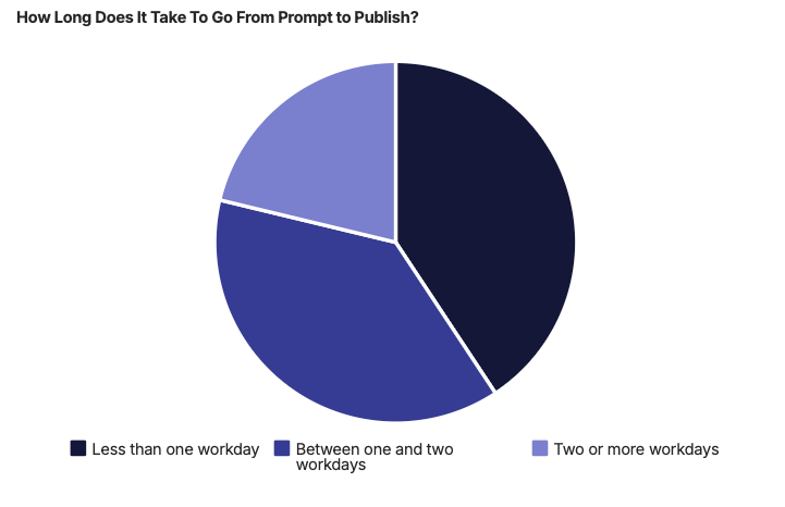 A blue pie chart shows most people spend one or more full workdays using AI to write content.