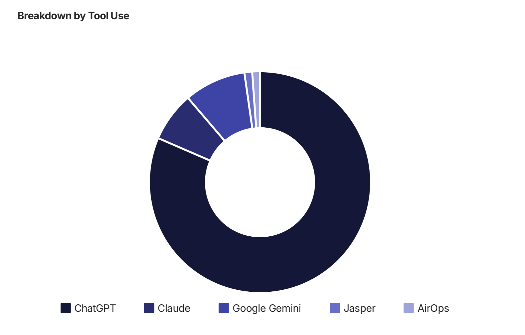 A blue shaded donut chart shows that ChatGPT is the most popular AI tool of choice.